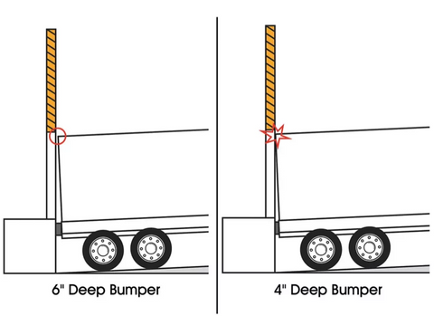 6 inch dock bumper vs 4.5 inch dock bumper comparison