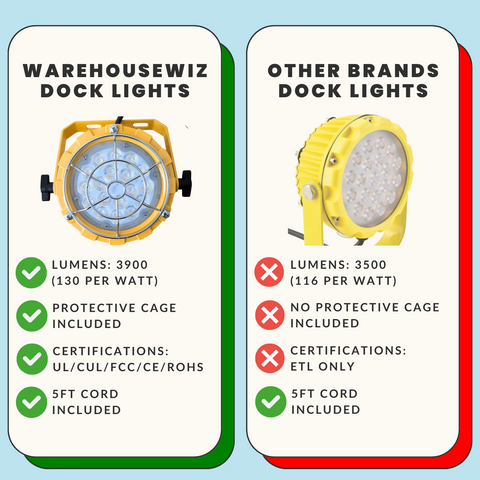 Heavy-Duty 30W Loading Dock Light Head